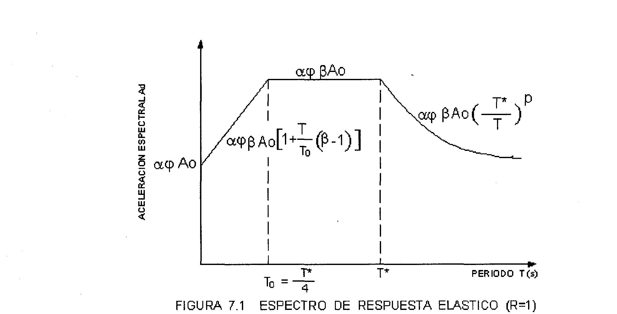 FIGURA 7.1 ESPECTRO DE RESPUESTA ELASTICO (R=1)